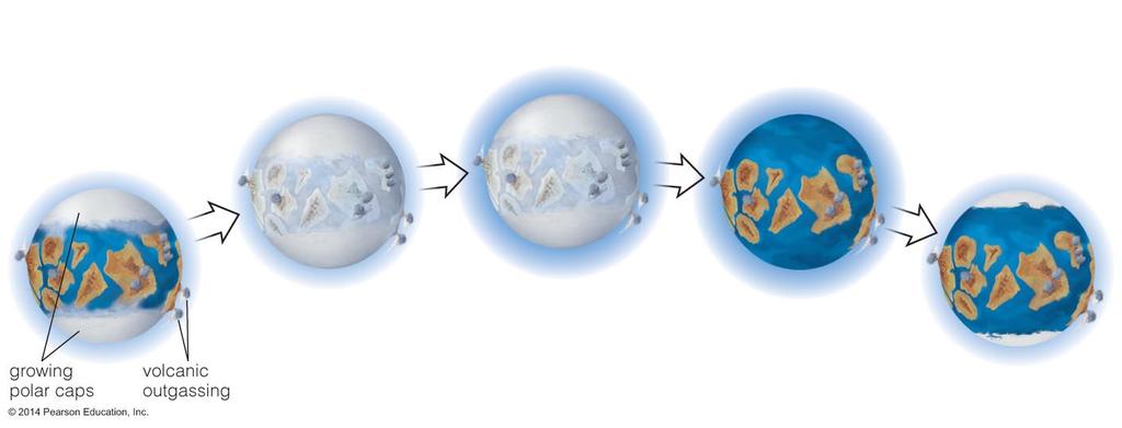 Long-Term Climate Change Changes in Earth's axis tilt might lead to ice ages.