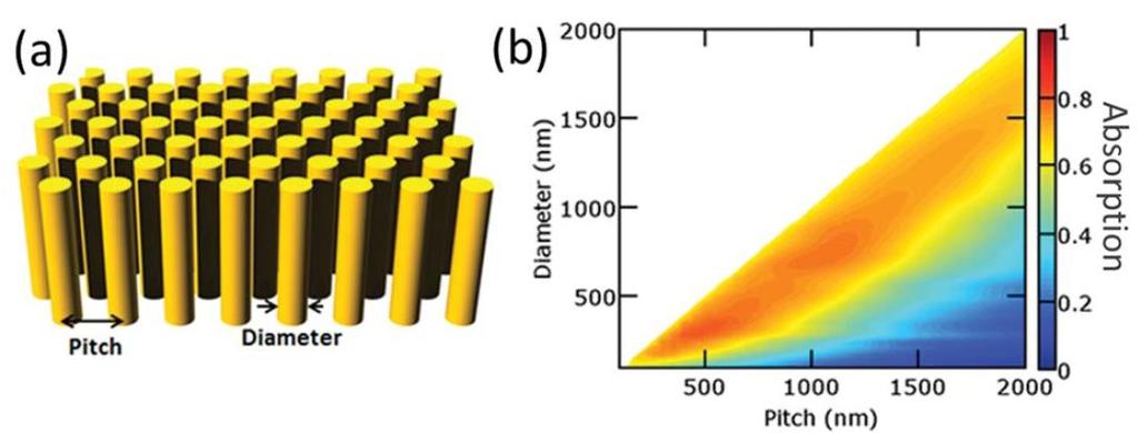Nanopillars (NPLs) More advantages than NWs: smaller surface area and less surface recombination.
