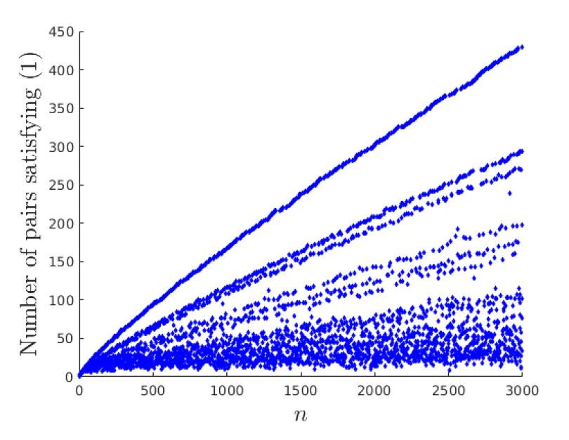 Figure 6: Number of pairs of primes that satisfy Condition 1 depending on the integer n until 3,000. First branch: 0.97n 0.96 (log n) 0.75 Second branch: 0.80n 0.96 (log n) 0.84 Third branch: 3.30n 1.