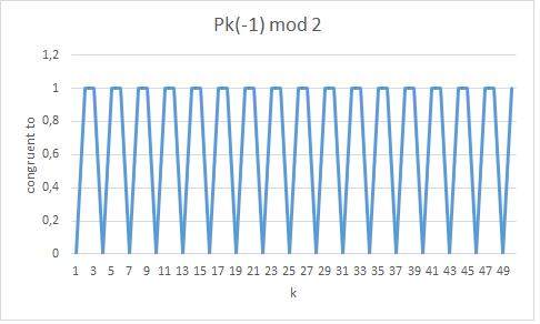 Corollary 7.3. P k (1) and P k ( 1) have the same parity modulo 2. Proof. The difference between P k (1) and P k ( 1) is r k.