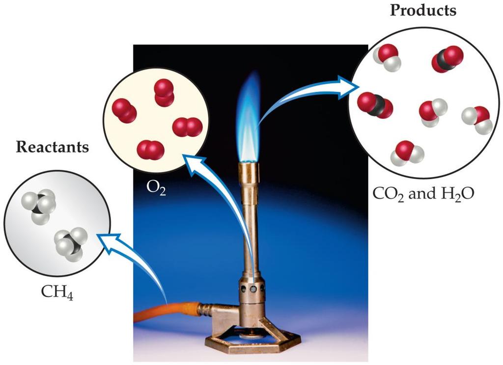 Combustion Reactions Examples: CH 4 (g) + 2 O 2 (g) CO 2 (g) + 2 H 2 O (g) These are generally rapid reactions that