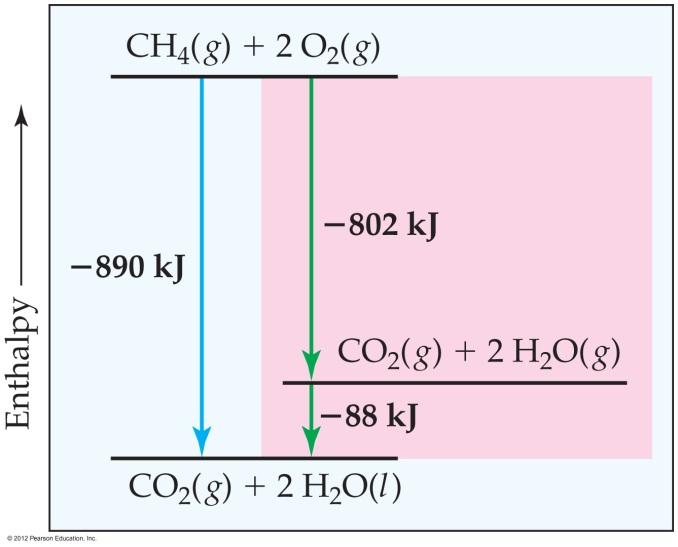 Hess Law If a reaction is carried out in a series of steps, H for the overall reaction will be equal to the sum of the enthalpy changes for the individual steps.