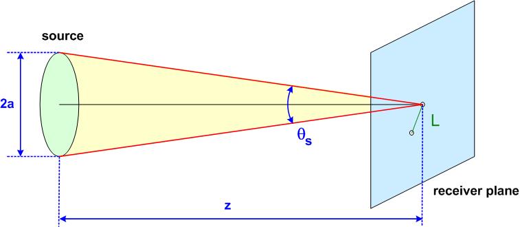 3 Spatial Coherence Incoherent source with diameter D = a Receiver plane indistance z Cone of observation l