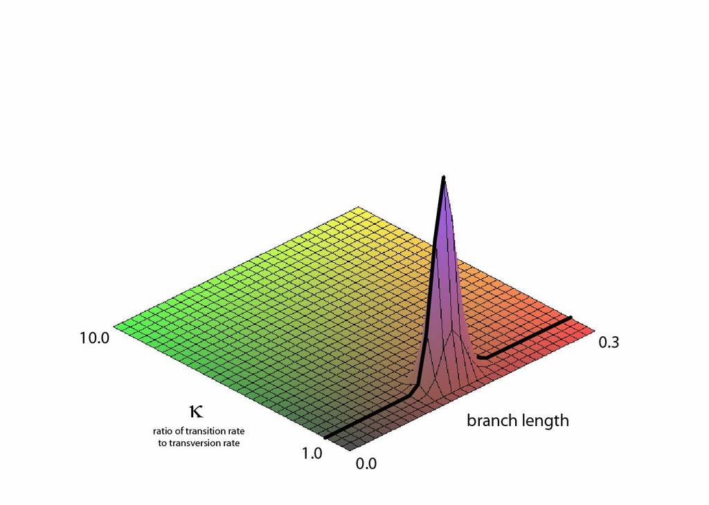 Marginal Likelihood of a Model sequence length = 1000 sites true branch length = 0.15 true kappa = 1.