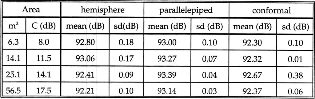 the outdoor measurements Area hemisphere parallelepiped conformal m2 C (db) mean (db) sd( db) mean (db) sd (db) mean (db) sd (db) 6.3 8.0 92.80 0.18 93.00 0.10 92.30 0.10 14.1 11.5 93.06 0.17 93.27 0.