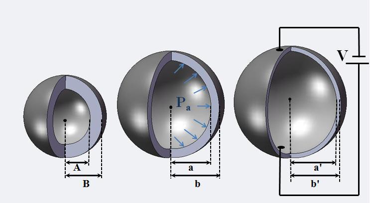 (a) (b) ( c) Figure 3-1: Schematic representation of a BSA: a) at rest b) inflated c) electrically activated. A novel BSA actuation modality is proposed here.