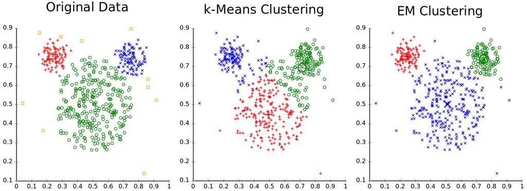 Model-based clustering (GMM vs K-means) vs K-means 1 consider a dataset clustered by K-means and GMM.