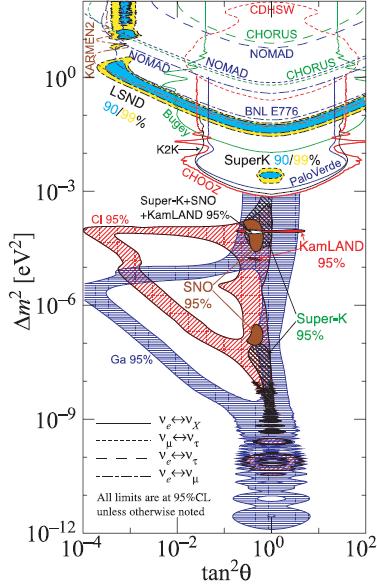 Neutrino oscillations Solar, atmospheric, reactor and accelerator experiments provide Δ 2 3 2 m atm 2 10 ev Δ 2 5 2 m sol 8 10 ev We