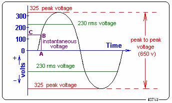 RAE-Lessons by 4S7VJ 3 2.2.2 Instantaneous value Fig. 2.4 In a.c. circuits current and voltage are varying always between zero and the peak value.