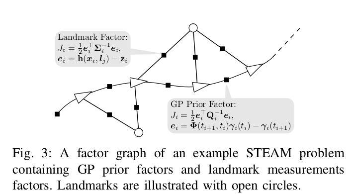 Factor Graph view Trajectory Landmarks Tri-diagonal inverse kernel T. Barfoot, C. H. Tong, and S.