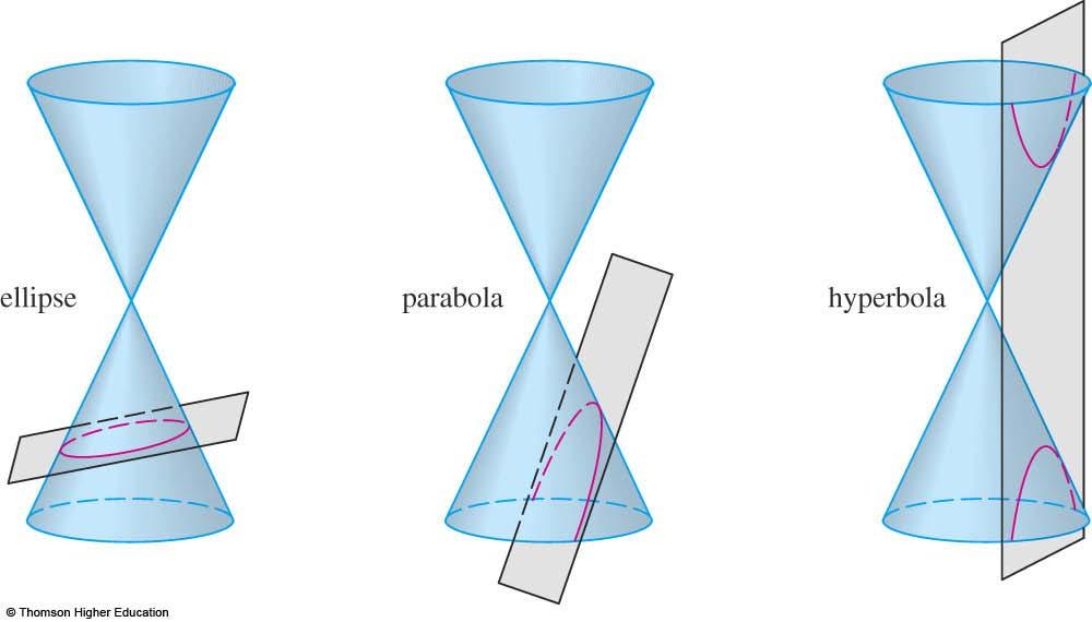 CONIC SECTIONS They are called conic sections, or conics,