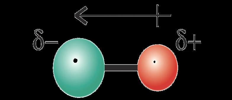 Correcting the Covalent Model 37 In HCl: small net ( ) charge on Cl and small net (+) charge on H H Cl δ+ H Cl δ- The charges on H and Cl are partial charges (δ+ and δ-) A covalent bond with some