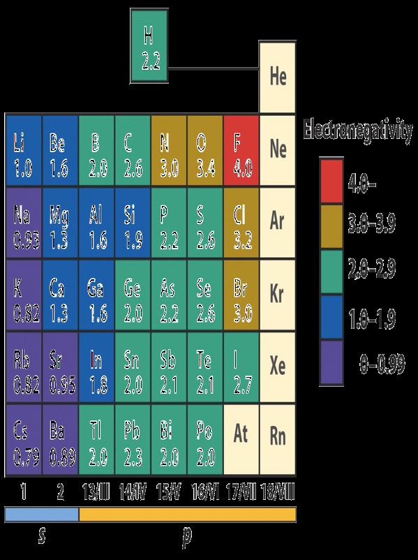 Electronegativity 40 Electronegativity values tend to be highest at