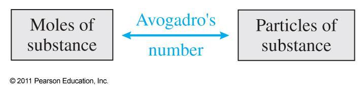 Avogadro s Number Moles provide a bridge from the molecular scale to the real-world scale