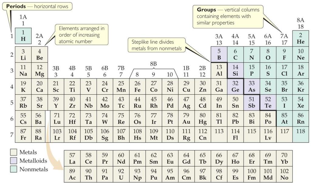 Periodic Table A systematic organization of the