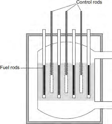 (c) The diagram shows the cross-section through a nuclear reactor. The control rods, made from boron, are used to control the chain reaction.