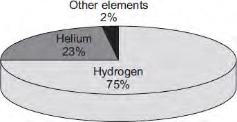Q4. This passage is from a web page. Our nearest star, the Sun The pie chart shows the proportions of chemical elements in the Sun.