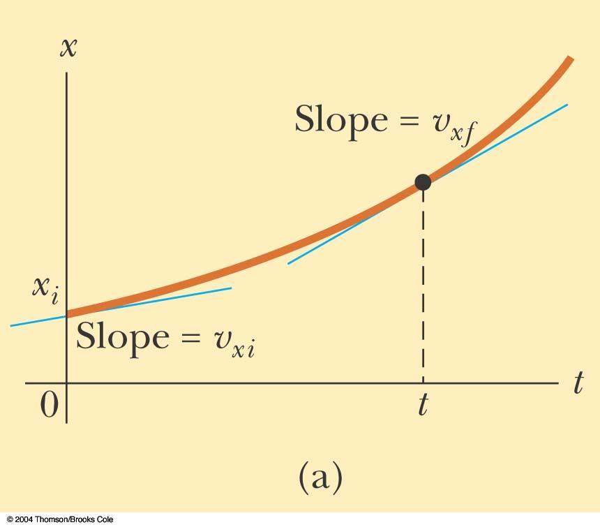Graphical Look at Motion displacement time curve The slope of the curve is the