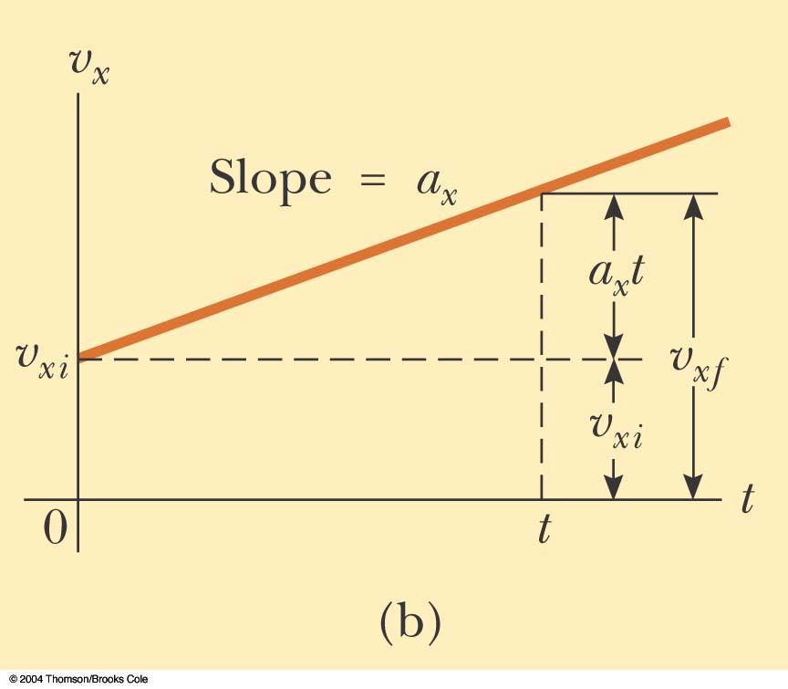 Graphical Look at Motion velocity time curve The slope gives the
