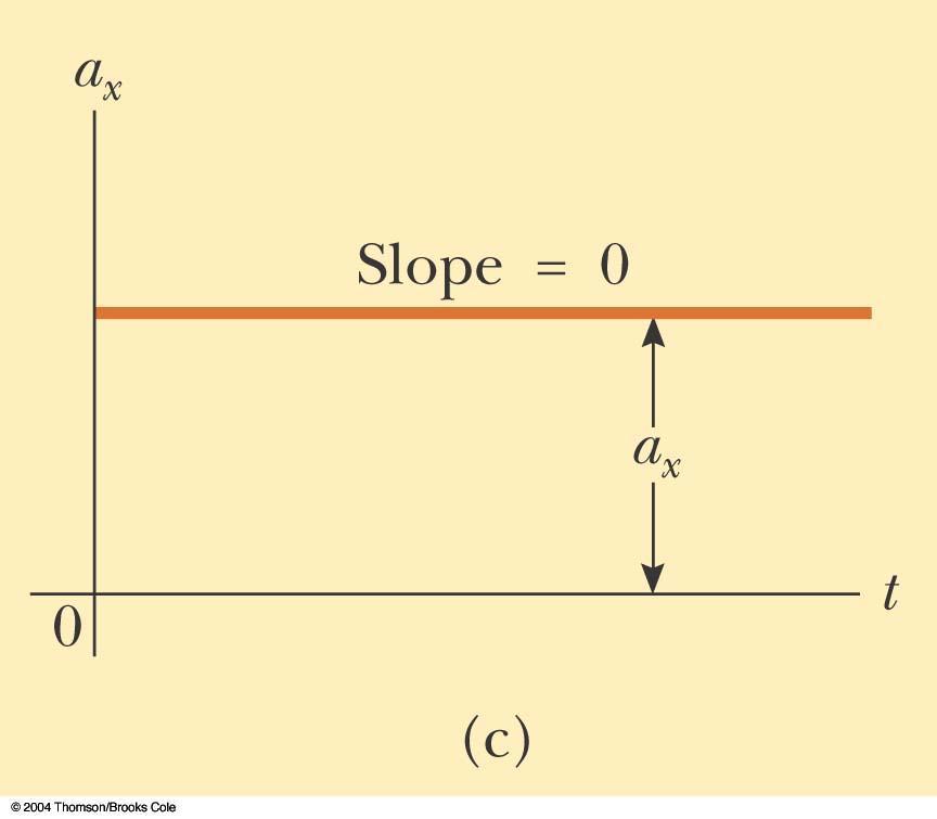 Graphical Look at Motion acceleration time curve