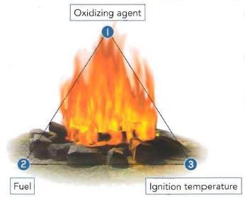 2) EXPLAIN A COMBUSTION REACTION USING THE FIRE TRIANGLE; DESCRIBE THE PERCEIVABLE MANIFESTATIONS OF RAPID COMBUSTION (e.g.