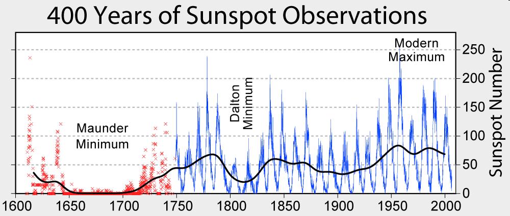 Sunspot Index