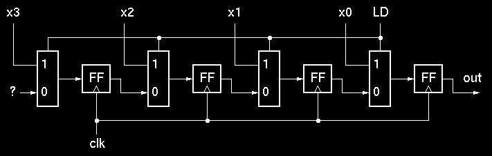 Plain shift register: Shift Registers Shifter with shift-enable input Verilog: assign OUT = Q[0]; always @ (posedge clk) if (shiftenable) Q <= {IN; Q[3:]}; else Q <= Q; FPGA FFs have clock-enable