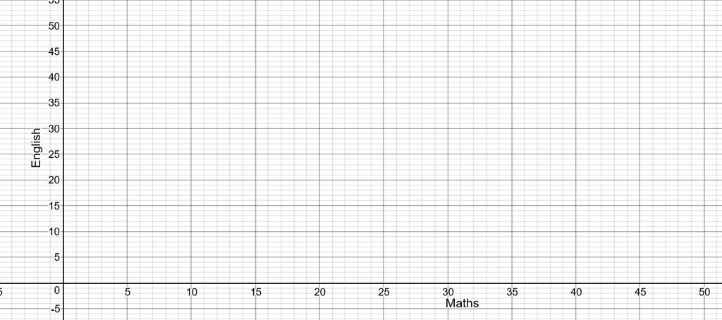 3. The table show the results for a Year 10 Maths and English test Maths 32 39 31 33 39 32 45 26 40 English 34 43 27 34 32 37 48 25 37 a. Draw a scatter graph for this data. b.