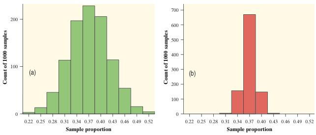 Describing Sampling Distributions Spread: Low variability is better! To get a trustworthy estimate of an unknown population parameter, start by using a statistic that s an unbiased estimator.