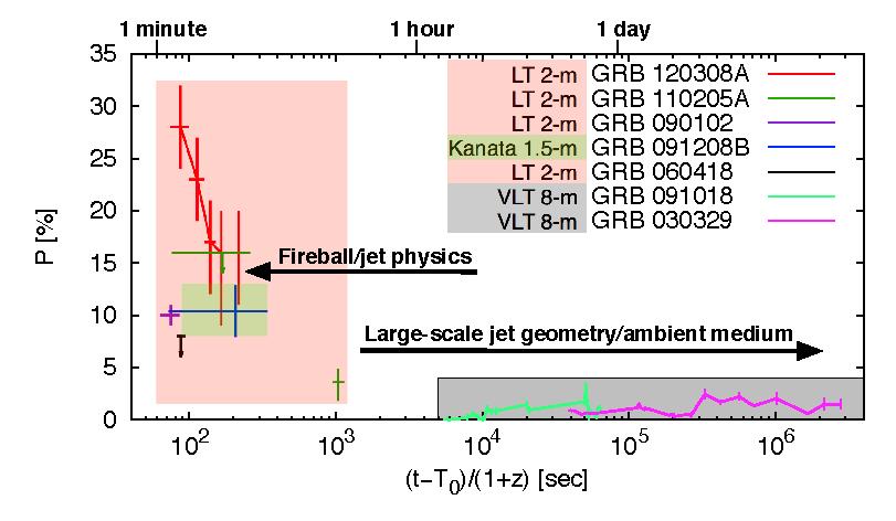 Motivation: GRBs and GWEM Fast fading afterglows means a fast slewing telescope can potentially collect more photons than a slower telescope of