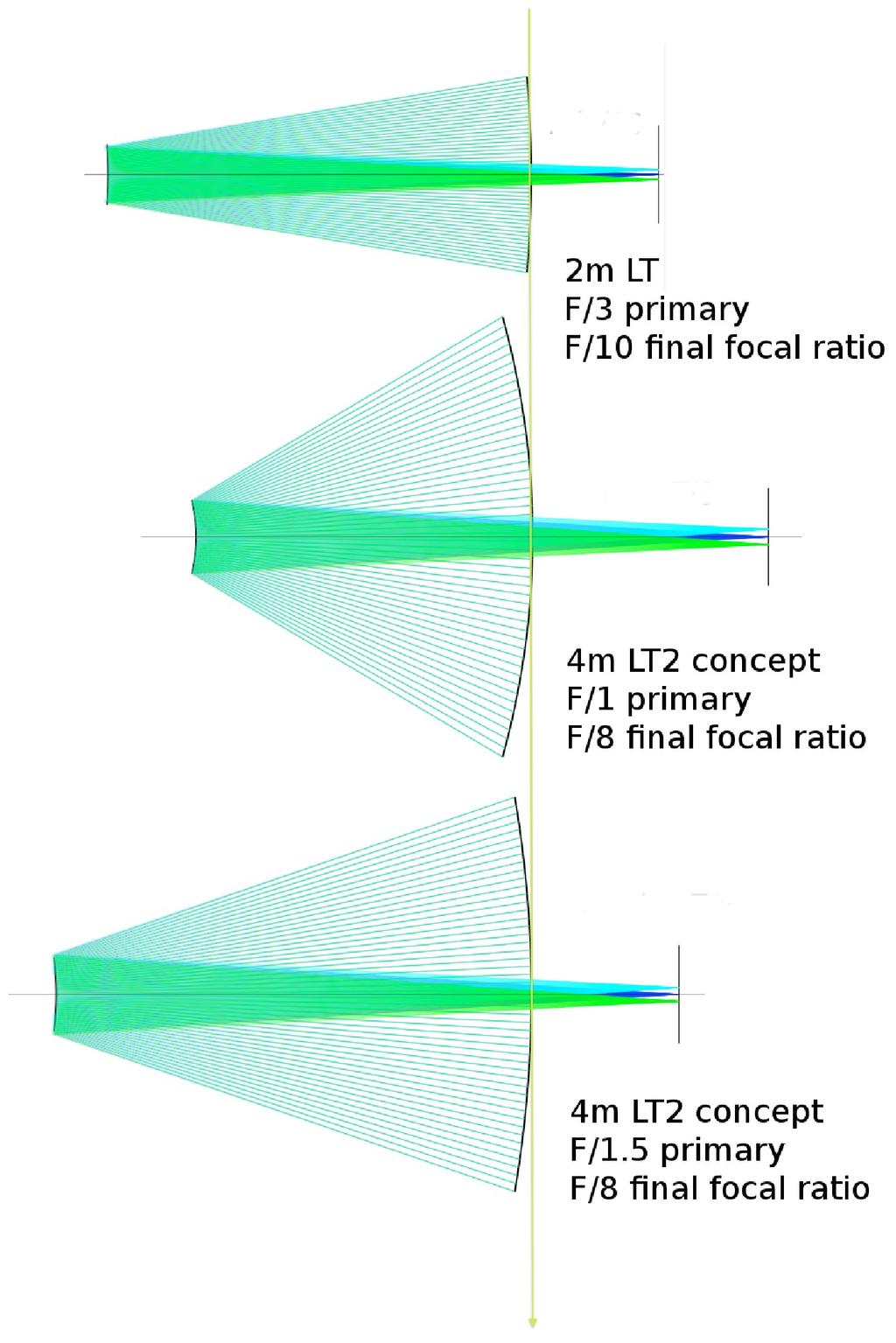 Fast primary mirror for fast slewing Mechanical design more challenging than optics.