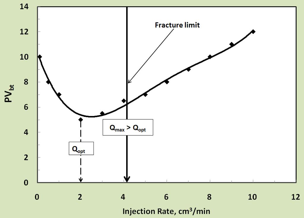 Optimum Injection Rate Scenario 1: Q opt < Q max, current stimulation fluid is safe to be used without