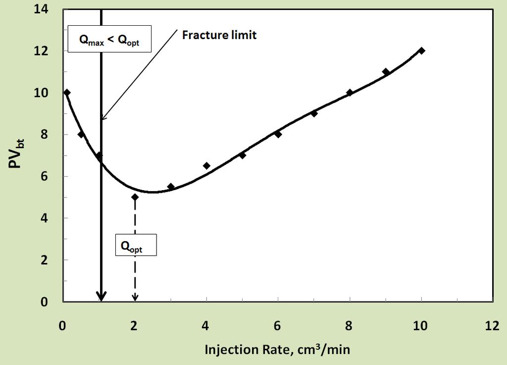 Optimum Injection Rate Scenario 2: Q opt > Q max, current stimulation fluid is not safe, we have to