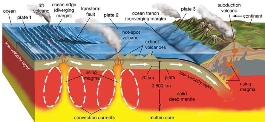 April 23, 2013 Formation of Volcanoes Since volcanoes are a product of magma, they form