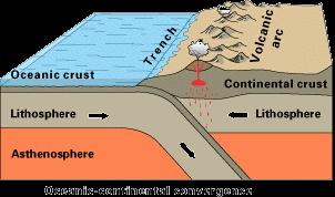 melting lithosphere (water in the subducted rock lowers the melting temperature)