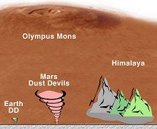 Background Dust devils are formed on Mars in much the same way that we see them form on Earth. The Sun heats the surface of the planet, causing a vortex to form.