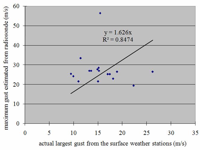 against the largest value of the actually measured gust from the surface anemometer stations in the 14