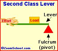 Levers-Second Class In a
