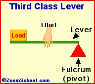 Levers-Third Class In a third