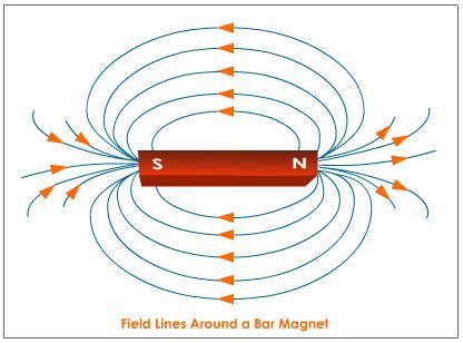 What is Magnetism? A.