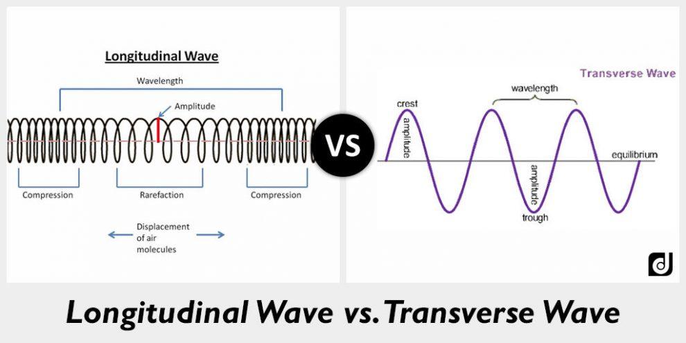 What is a wave? B. Waves that travel through matter can do it one of two ways: 1. TRANSVERSE WAVE: waves that move up and down a. There are two parts to a transverse wave i.