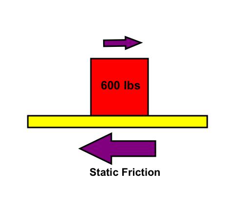 Friction is another major force moving objects must