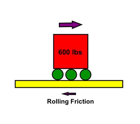 FRICTION: a force that pushes back on a moving object
