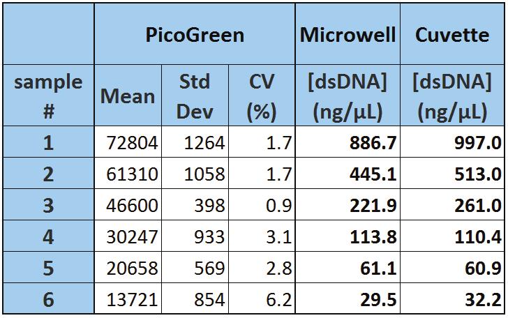 Table 5. PicoGreen fluorescence from 4uL dsdna samples using Synergy Neo Multi- Mode Microplate reader following absorbance measurements and reagent addition.