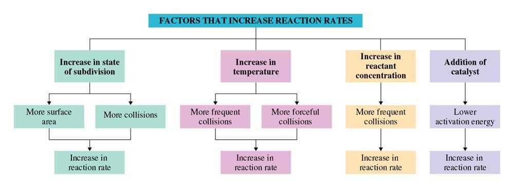 Factors that influence reaction rates What can be done (experimentally) to increase the rate of a chemical reaction?