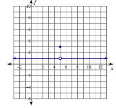 f(x) x+1 x +x+1 118. f(x) x+1 x x 10. f(x) For #11-1, find the intervals on which each function is continuous. Use interval notation when writing your answer. 11. 1. 1. Give an example of a function with a removable discontinuity at x 0 and an asymptotic discontinuity at x 1.