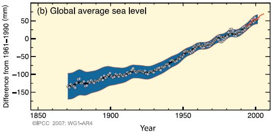 Recent observed trends: Sea level rise Climate Change 2007: The Physical Science Basis.