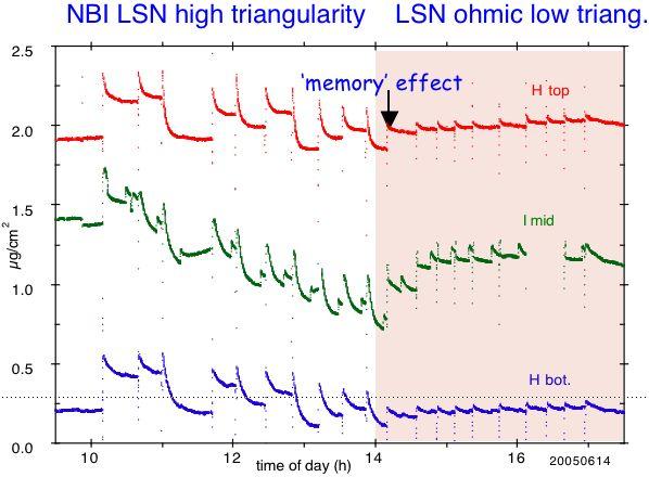 Some correlation of asymptote with stored energy Contrasting plasmas: Morning: high performance NBI LSN high triangularity; Afternoon: LSN ohmic low triangularity Note change in asymptote with change