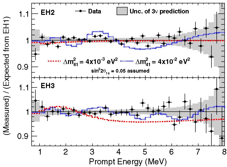 Search for a light sterile neutrino Sterile neutrino: additional oscillation mode 14 : PRL 117, 151802 (2016). P 4 ee P 3 ee sin 2 2 14 sin 2 (1.267 m 2 41L/E ) 3 expt.