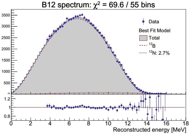Detector energy response model Particle-dependent scintillator nonlinearity: modeled with Birks law and Cherenkov fraction Charge-dependent electronics nonlinearity: modeled with MC and single